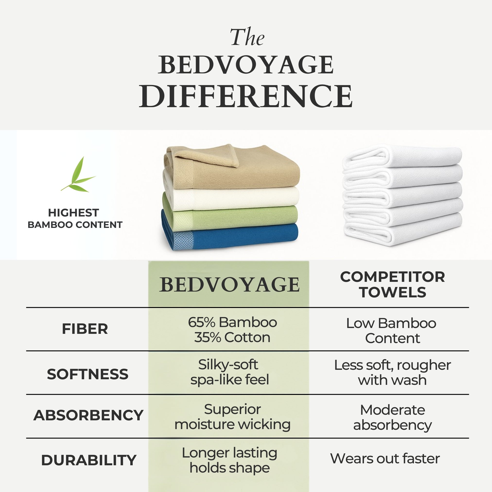 Comparison chart of Bedvoyage and competitor towels with text and images on a white background