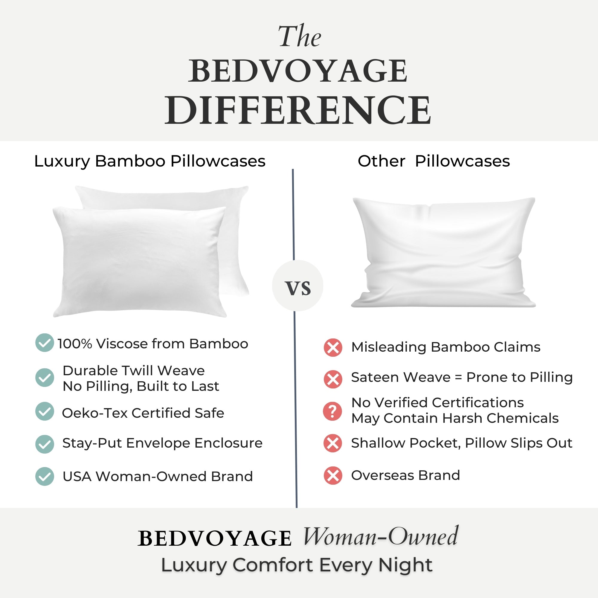 Comparison chart of Bedvoyage luxury bamboo pillowcases versus other pillowcases on a white background.
